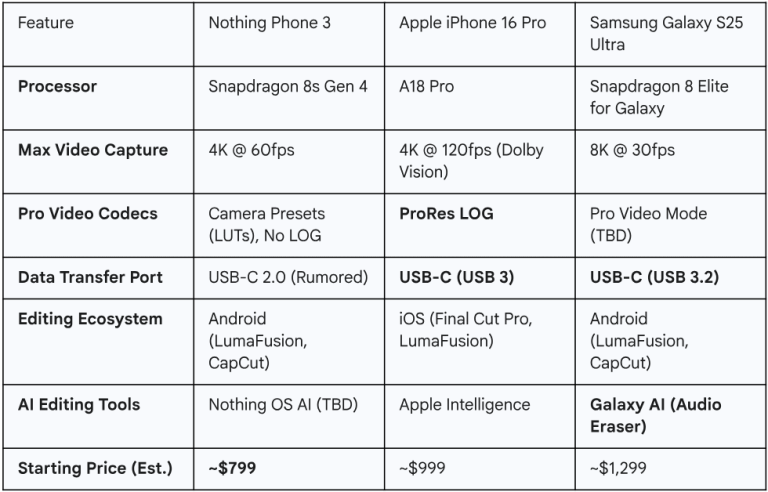 Nothing Phone 3 vs The Mobile Video Titans